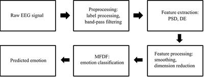 Multi-Feature Input Deep Forest for EEG-Based Emotion Recognition